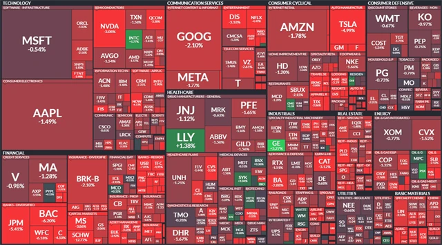 S&P 500 - 9. března 2023, zdroj: Finviz