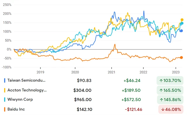 Taiwan Semiconductor Manufacturing Company, Accton Technology, Wiwynn, Baidu