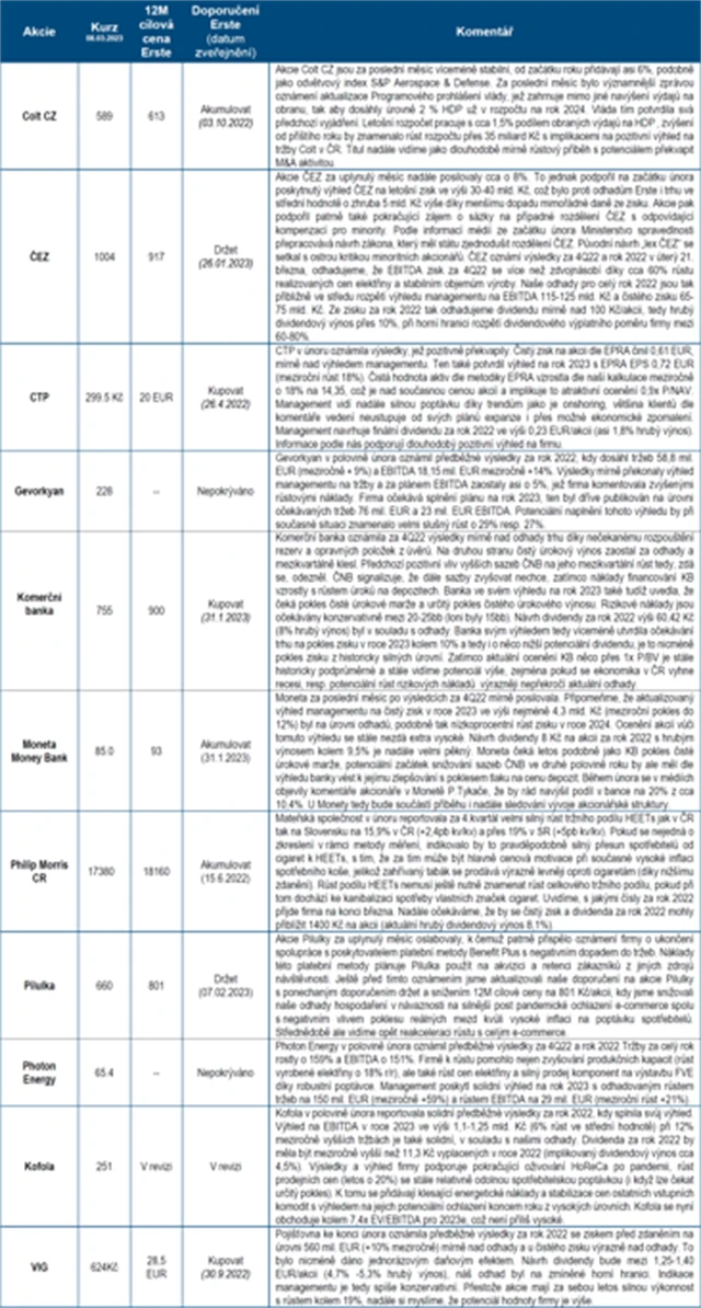 Strategie BCPP březen 2023