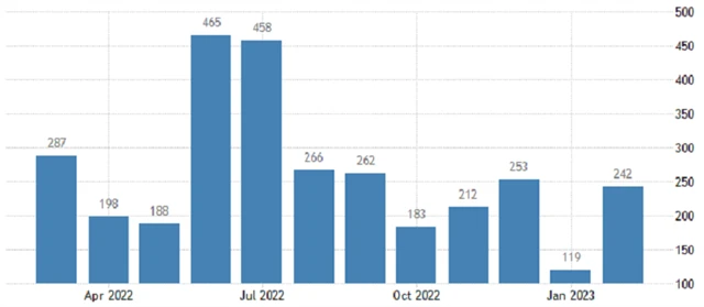 USA - změna počtu pracovních míst v soukromém sektoru podle ADP, zdroj: tradingeconomics.com