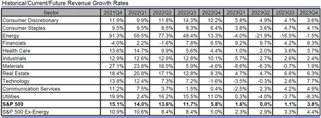 USA - tržby, přehled