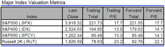 USA - valuace indexů