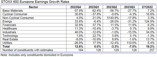 Evropa - zisky, přehled