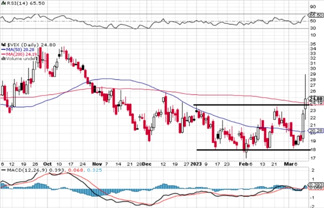 VIX - technická analýza (10. 3. 2023)