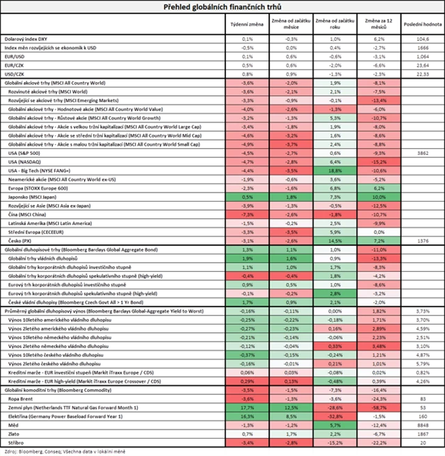 Vývoj na trzích v týdnu do 10. 3. 2023