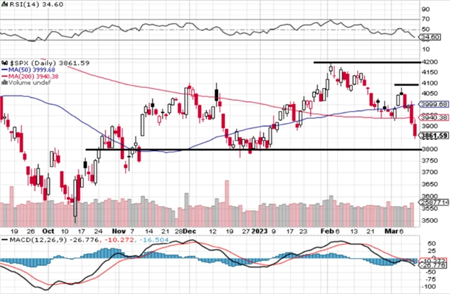 S&P 500 - technická analýza (10. 3. 2023, denní).png