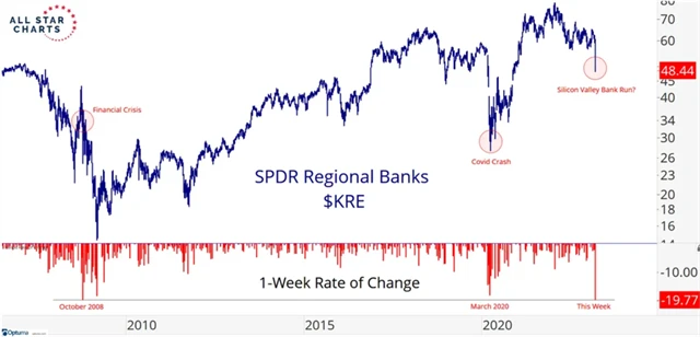 Regionální banky v USA pod tlakem