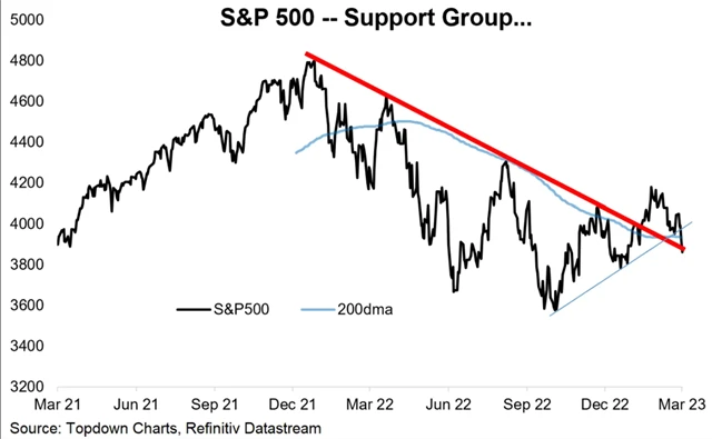 S&P 500 pod hladinami podpory