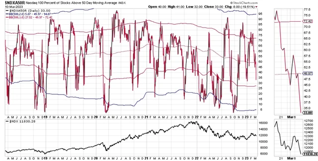 S&P 500 a podíl titulů nad 200denním klouzavým průměrem