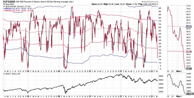 S&P 500 a podíl titulů nad 50denním klouzavým průměrem
