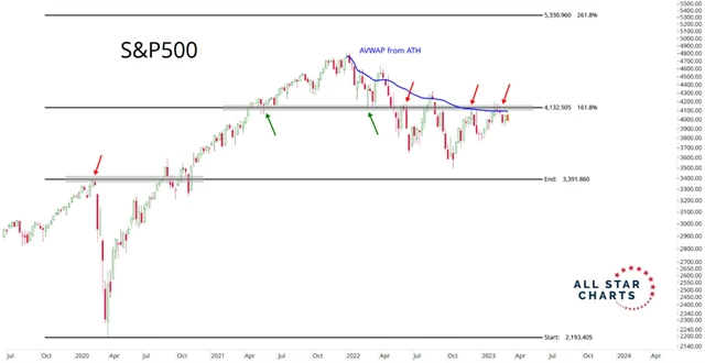 S&P 500 a hladina rezistence na 4 150