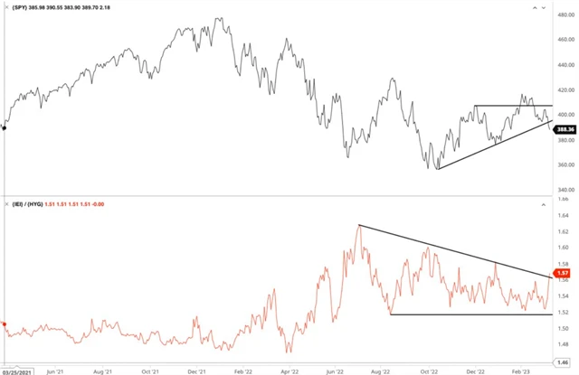 Zatímco S&P 500 klesl pod support, kreditní spready se dále rozšířily