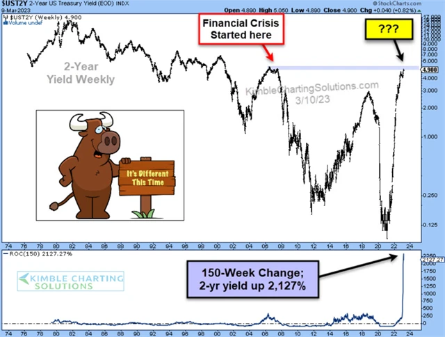 Výnosy 2letých vládních dluhopisů USA