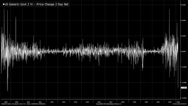 Výnos 2letých vládních dluhopisů klesl za dva obchodní dny nejvíce od doby finanční krize