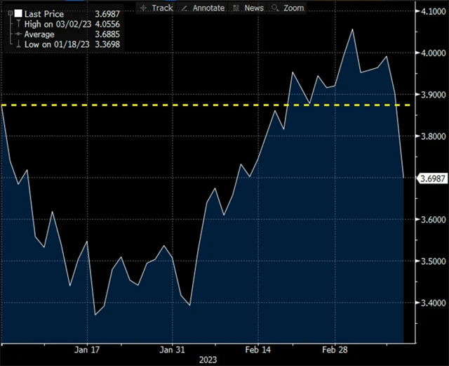 Výnos 10letých vládních dluhopisů USA