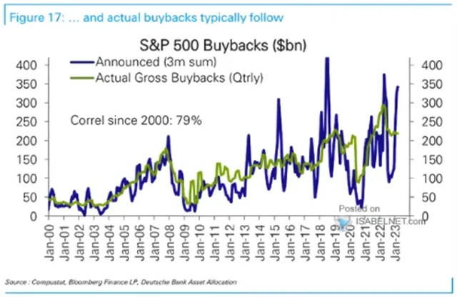 Oznámených odkupů akcií v rámci indexu S&P 500 přibylo. Reálné odkupy by měly následovat