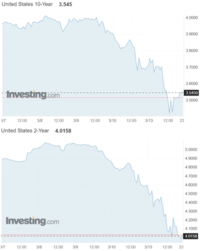 Výnosy amerických vládních dluhopisů