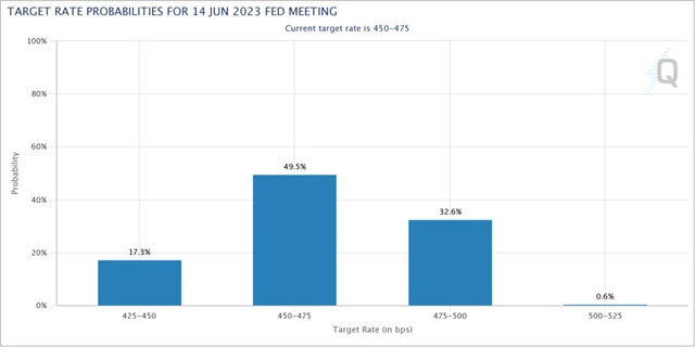 Výhled sazeb Fedu podle trhu s futures pro červnové zasedání