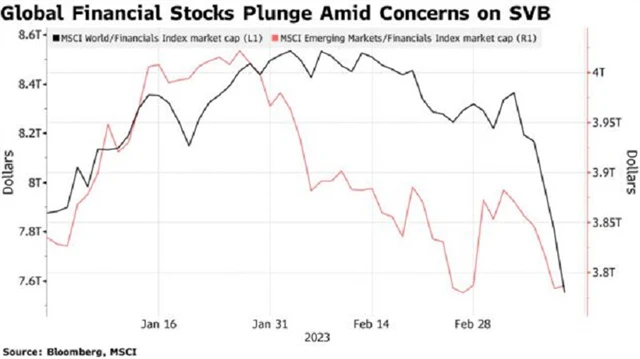 Propad akcií finančních společností po krachu SVB, zdroj: Bloomberg