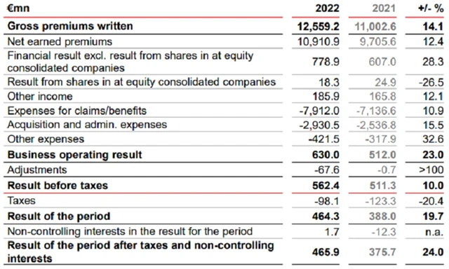 VIG - výsledky za rok 2022, zdroj: VIG