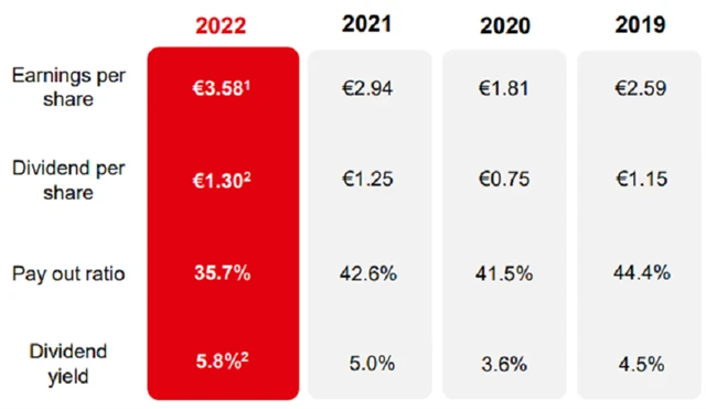 VIG - zisk na akcii a navrhovaná dividenda, zdroj: VIG