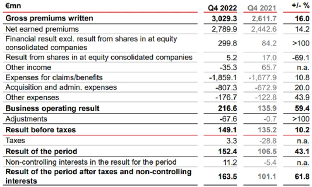 VIG - výsledky za 4Q2022, zdroj: VIG