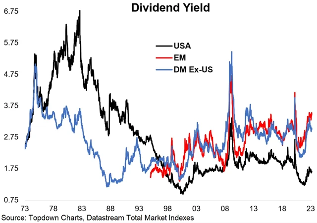 Dividendové výnosy