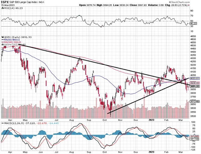 S&P 500 - technická analýza (15. 3. 2023)