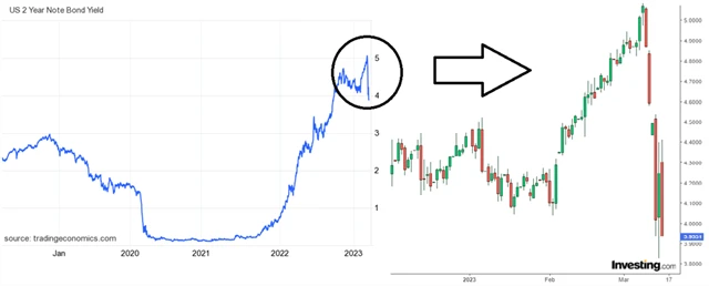 Výnos 2letých vládních dluhopisů USA