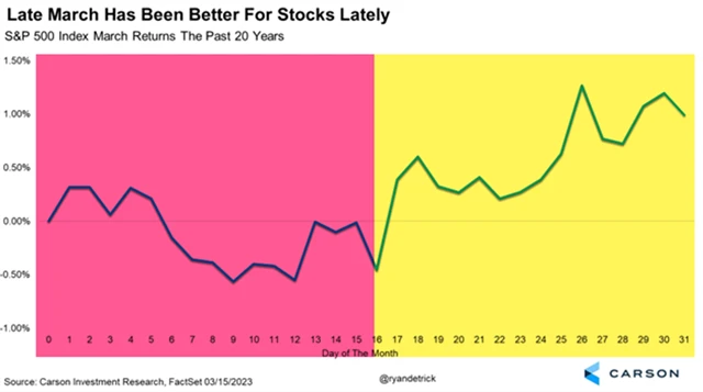 S&P 500 - vývoj v březnu v uplynulých 20 letech