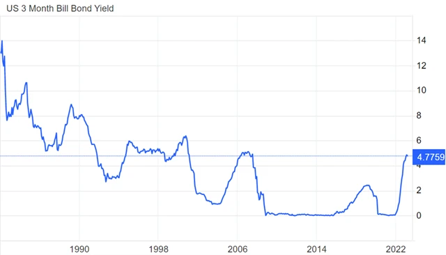 Výnos 3měsíčních pokladničních poukázek USA