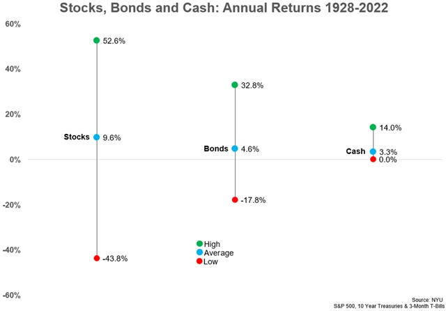Akcie, hotovost a dluhopisy - průměrné roční výnosy (1928-2022), zdroj: NYU