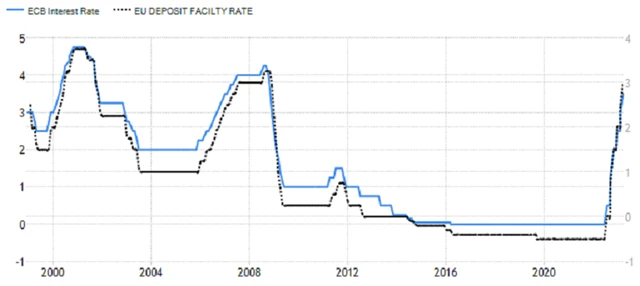 ECB - úrokové sazby (základní a depozitní, v %), zdroj: tradingeconomics.com
