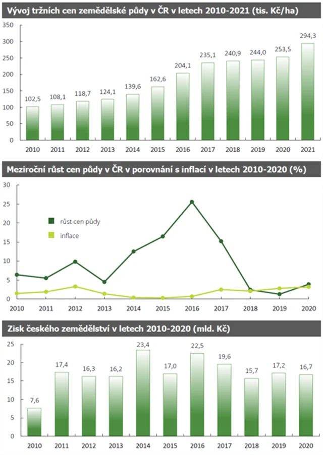 Cena půdy a zisky zemědělství v ČR