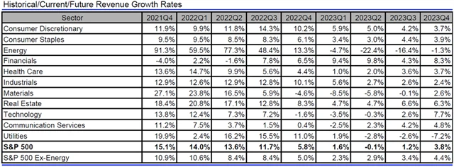 USA - tržby, přehled