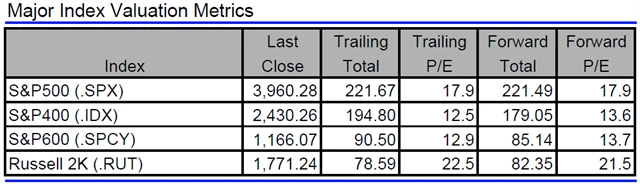 USA - valuace indexů