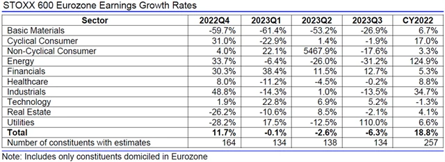 Evropa - zisky, přehled