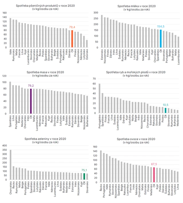 Zemědělství v EU - 2