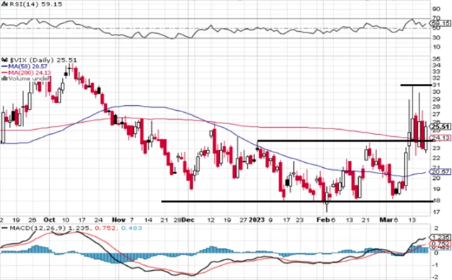 VIX - technická analýza (17. 3. 2023)
