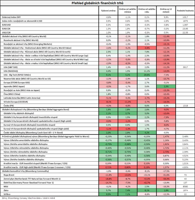 Vývoj na trzích v týdnu do 17. 3. 2023