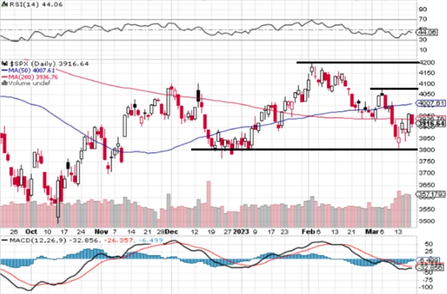 S&P 500 - technická analýza (17. 3. 2023)