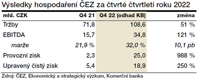 ČEZ - odhad výsledků