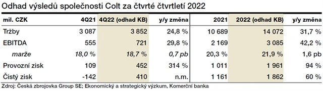 Colt CZ Group - odhady výsledků