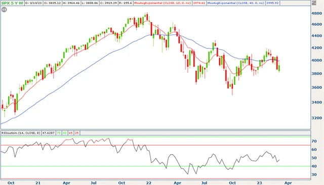 S&P 500 pod klouzavými průměry na týdenním grafu