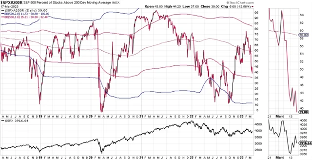 S&P 500 a podíl titulů nad 200denním klouzavým průměrem