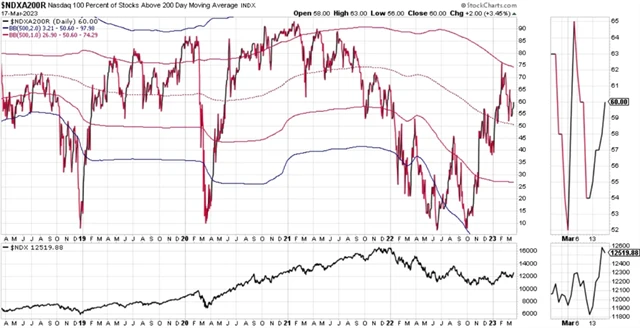 Nasdaq 100 a podíl titulů nad 200denním klouzavým průměrem