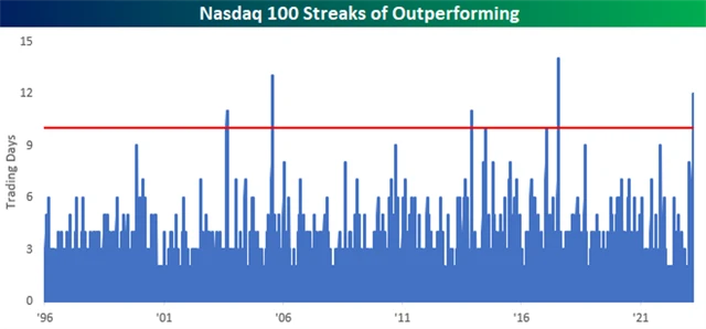 Nasdaq již dlouho na denní bázi překonává svou výkonností index S&P 500