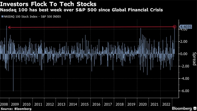 Nasdaq 100 má za sebou nejlepší týden vůči indexu S&P 500 od finanční krize v roce 2008