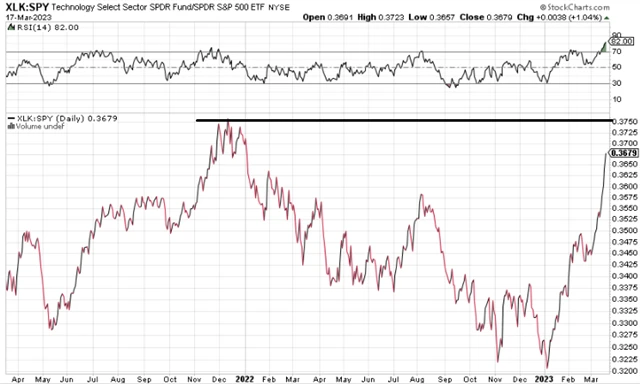 Technologický sektor v USA smazal za necelé tři měsíce prakticky veškeré relativní ztráty z loňského roku