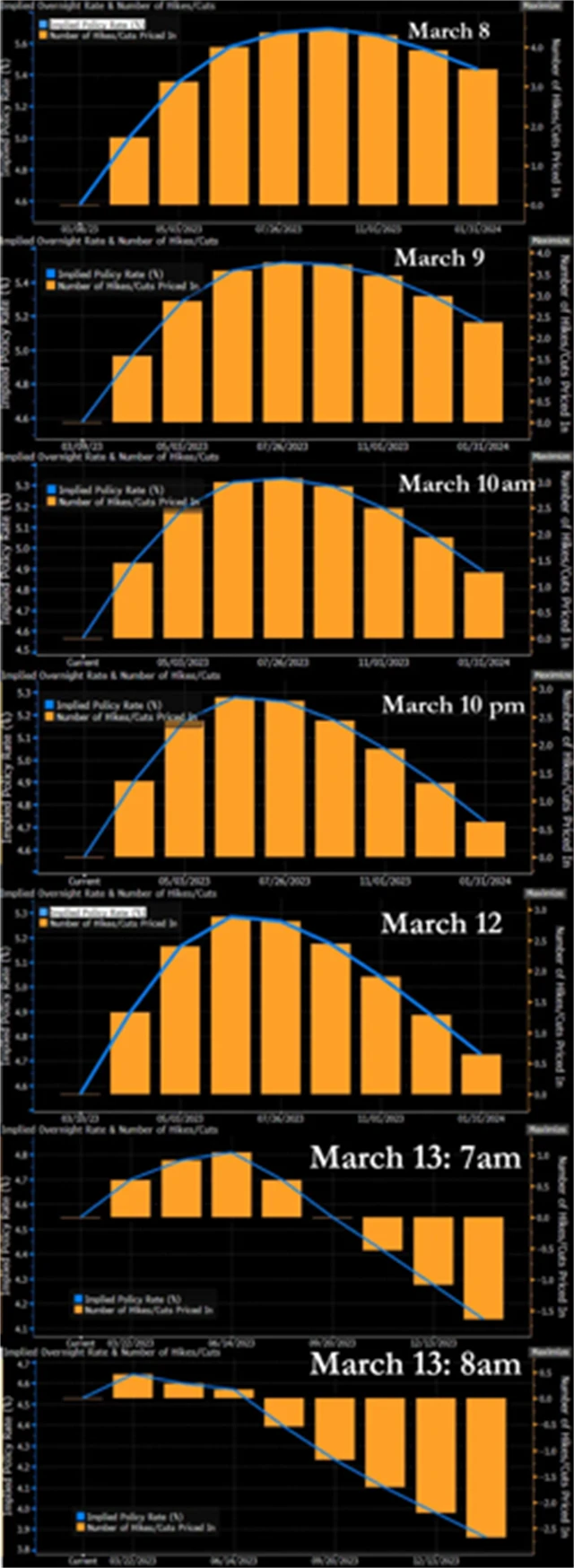 Vývoj očekávání posunu hlavní sazby Fedu
